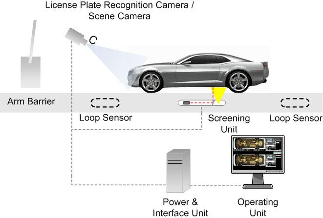 UVSS & LPRS | Under Vehicle Surveillance System | Under Vehicle Inspection System
